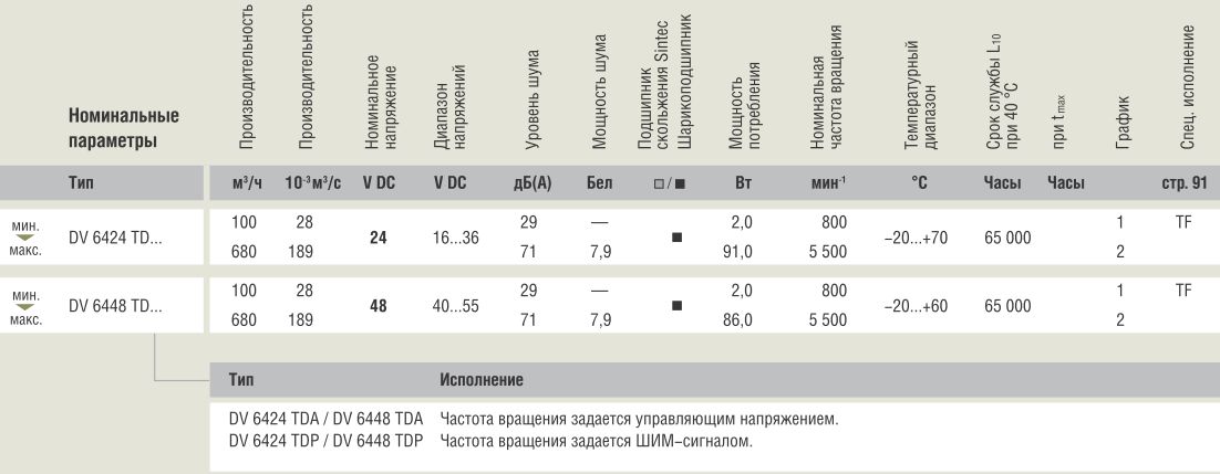 Ebmpapst DV 6424 TD - описание, технические характеристики, графики